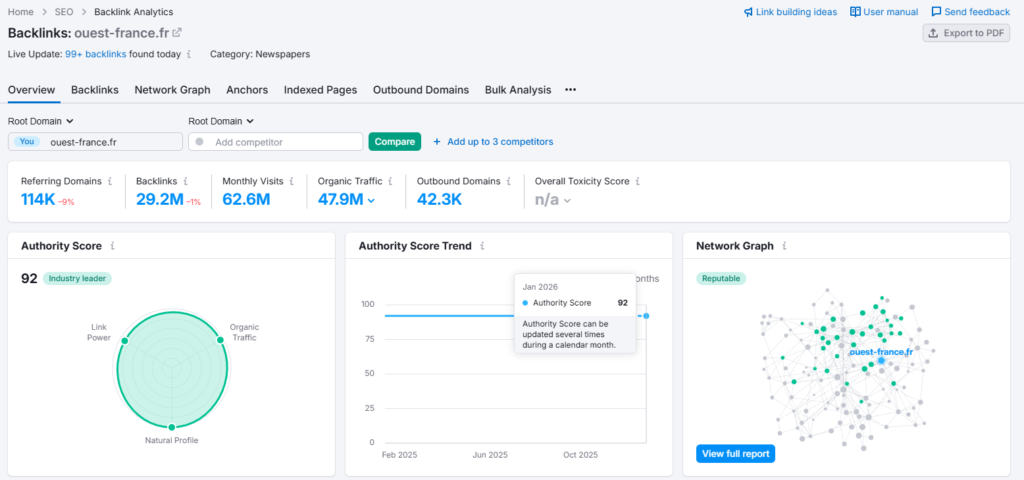 Analyse backlinks - SemRush - Ouest France