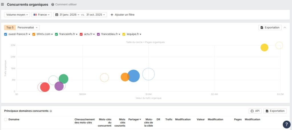 Concurrents - Ahrefs - Ouest France