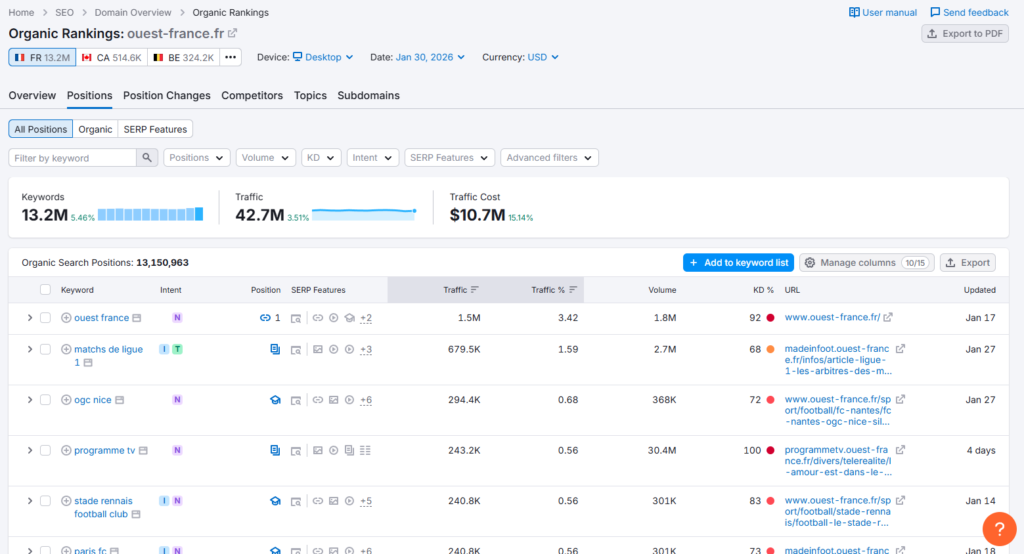 Recherche mots clés - SemRush - Ouest France