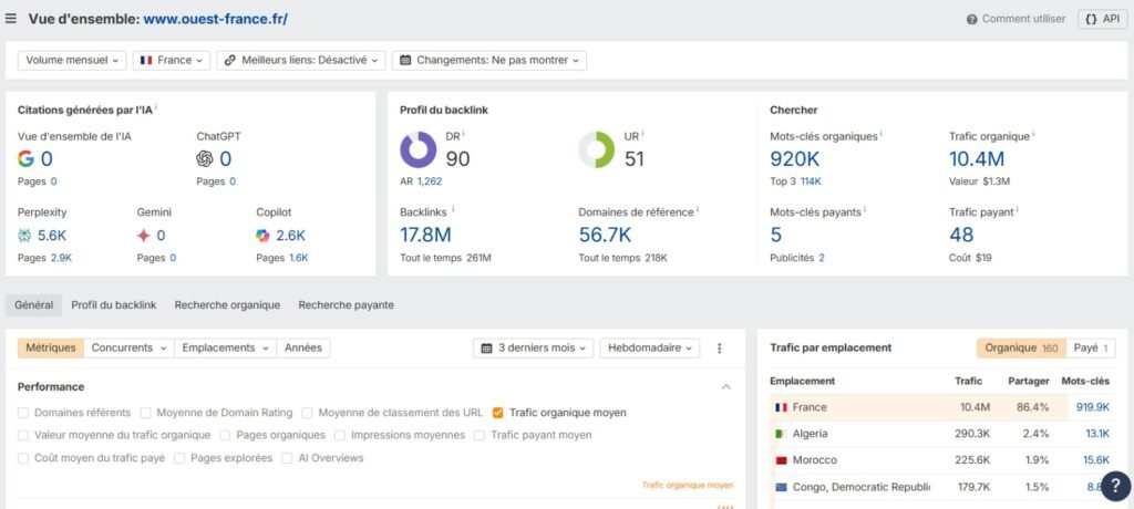 Vision globale - Ahrefs - Ouest France